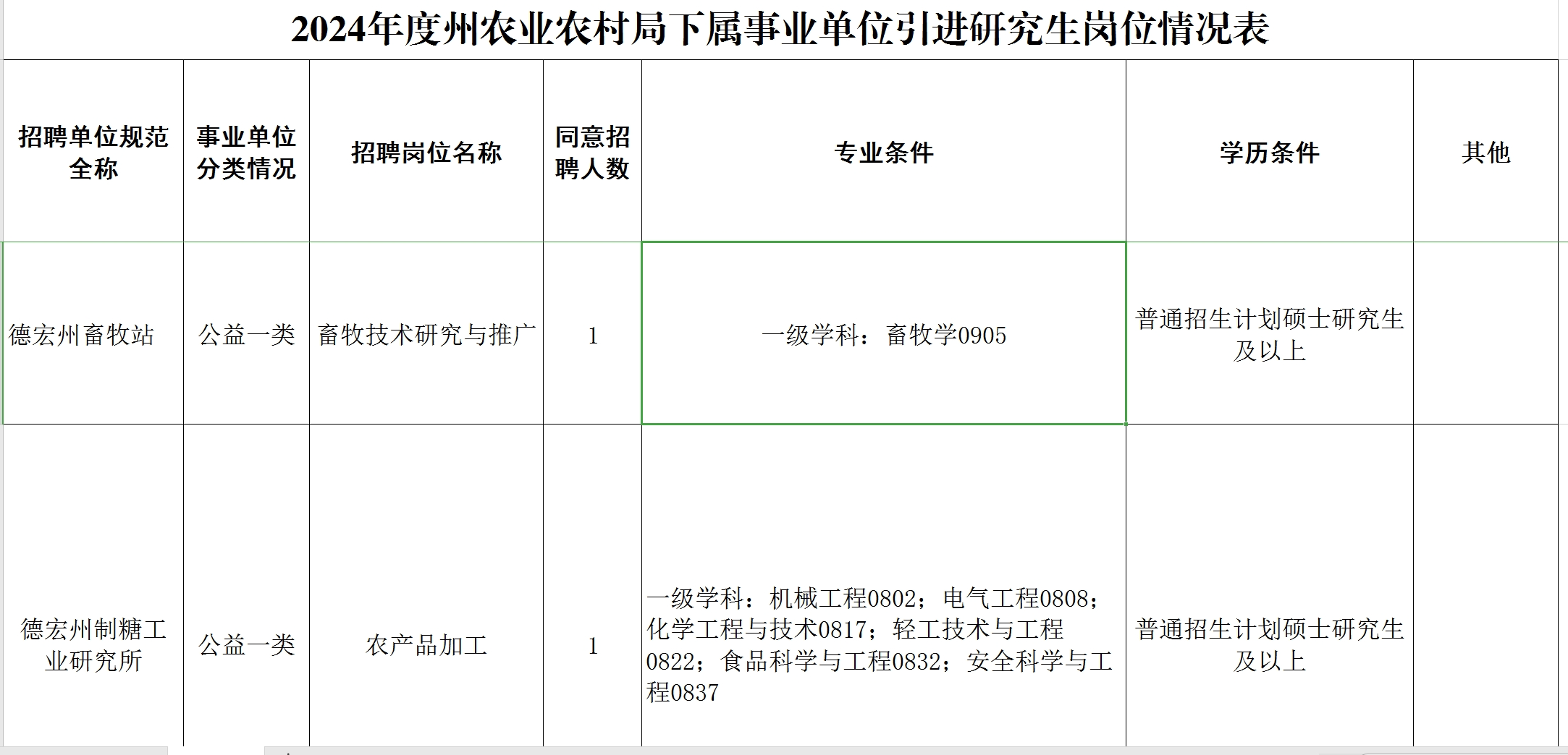 2024云南省德宏州农业农村局下属事业单位引进研究生公告（2人）