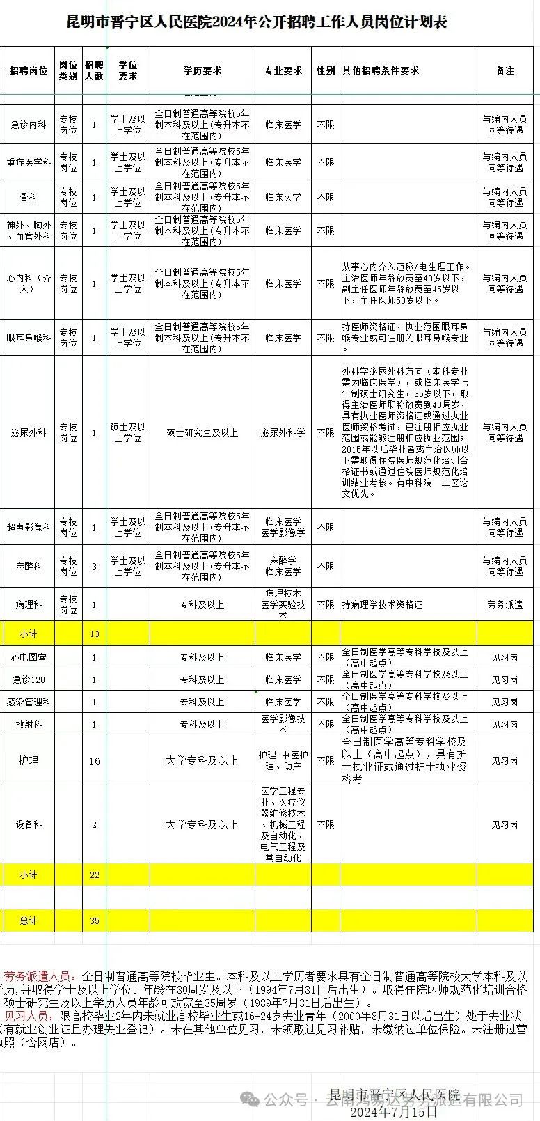 2024昆明市晋宁区人民医院招聘劳务派遣人员公告(35人)