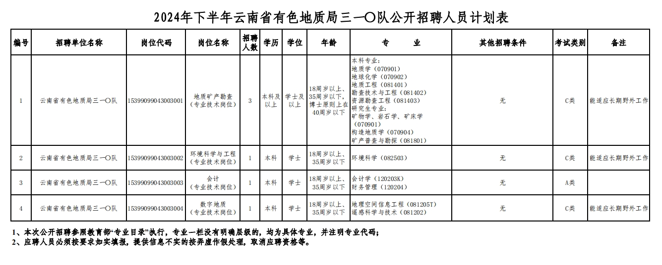 2024下半年云南省有色地质局三一〇队招聘人员公告（6人）